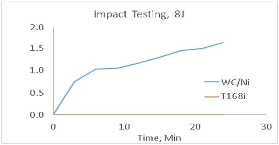 T168i-Impact-Test